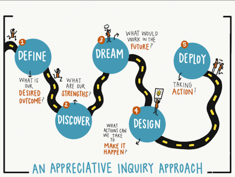 Shifting from What’s Wrong to What’s Strong: An Appreciative Inquiry Approach